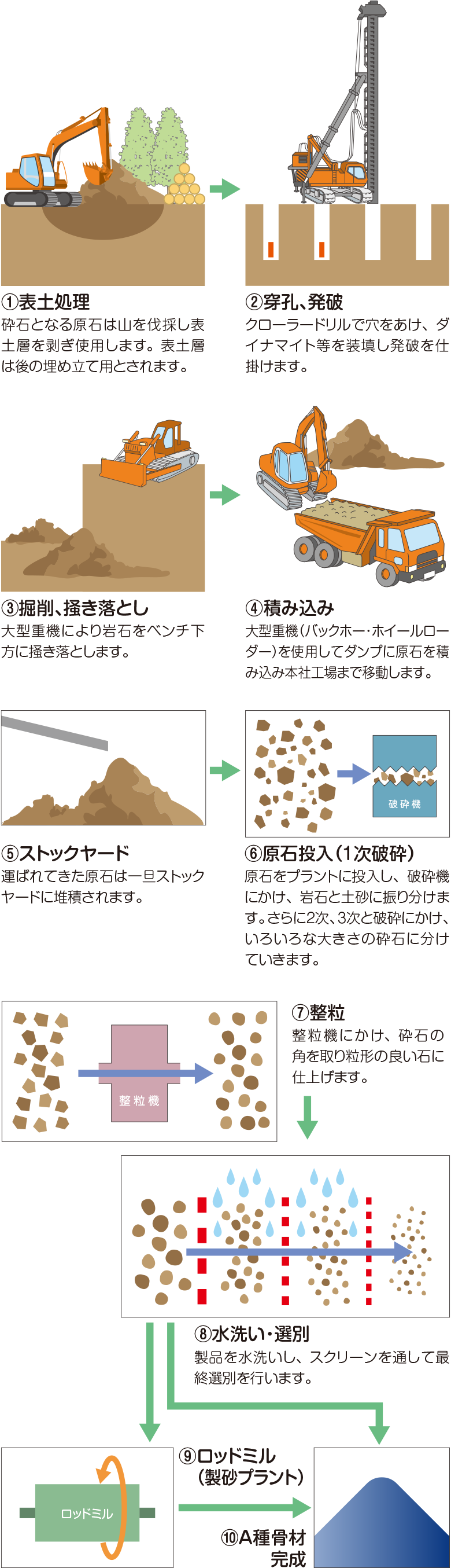 業務プロセス