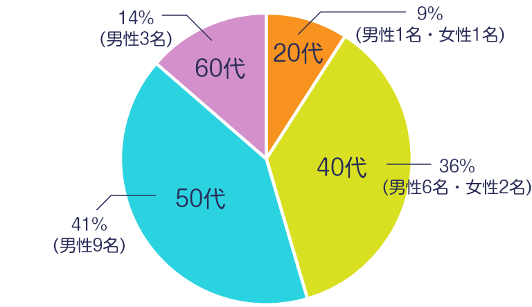 年齢分布